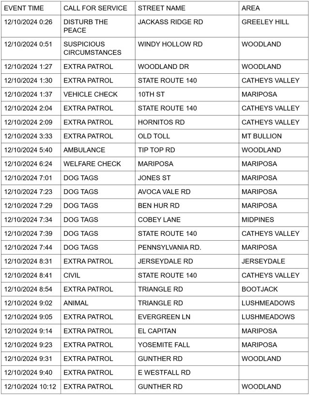 mariposa county booking report for december 10 2024 1