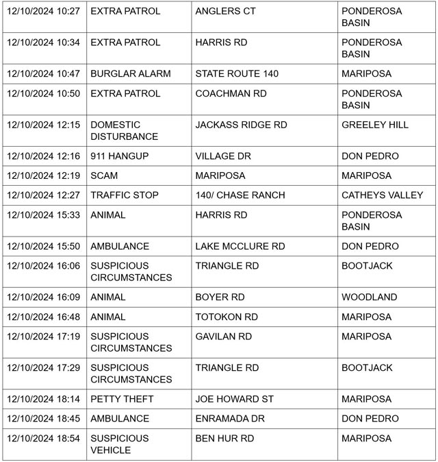 mariposa county booking report for december 10 2024 2