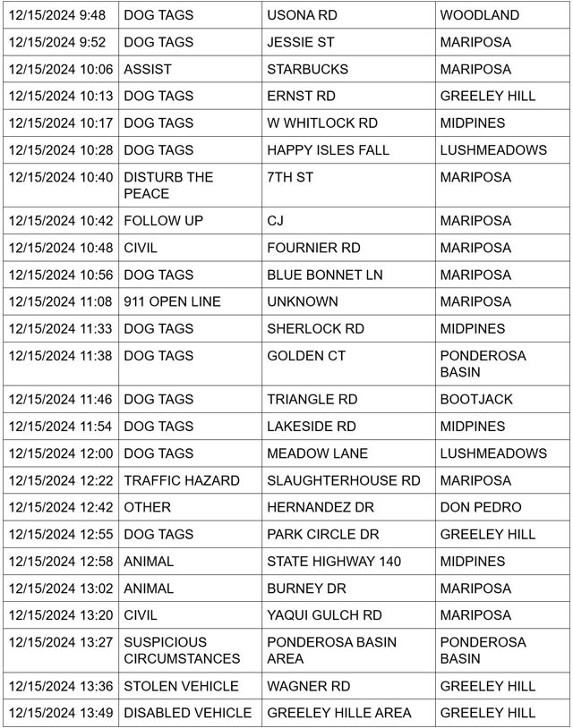 mariposa county booking report for december 15 2024 2