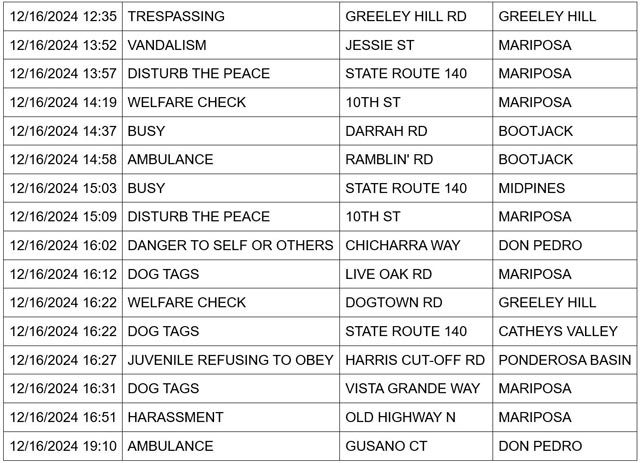 mariposa county booking report for december 16 2024 2