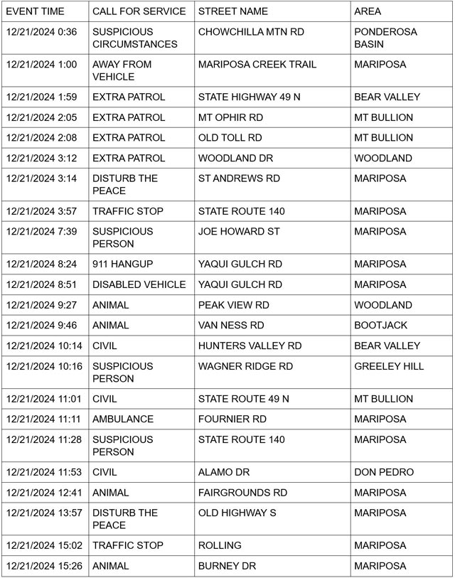 mariposa county booking report for december 21 2024 1