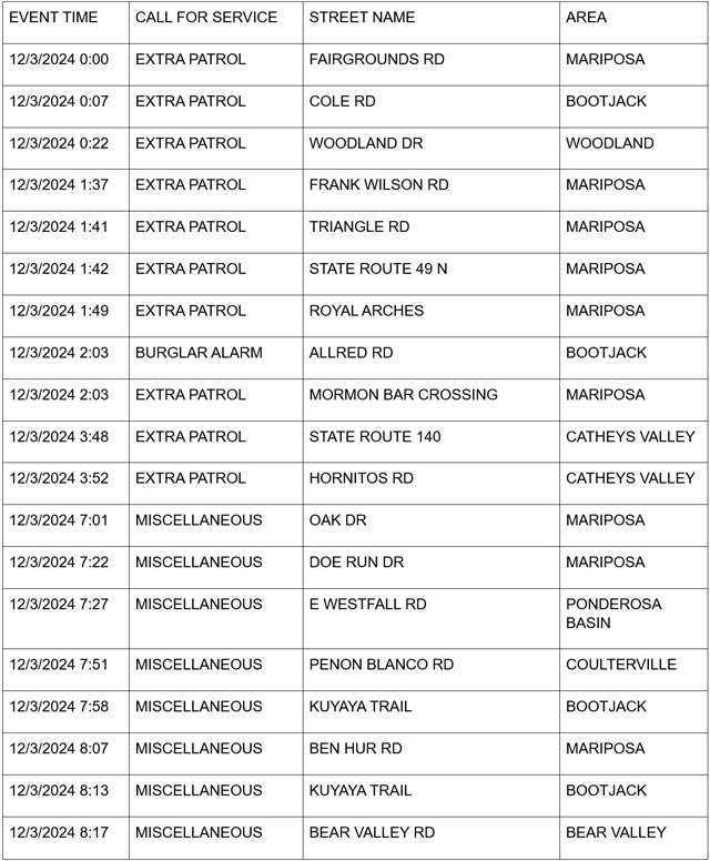 mariposa county booking report for december 3 2024 1