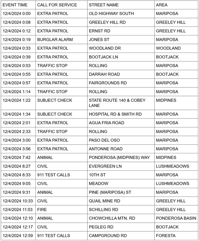 mariposa county booking report for december 4 2024 1
