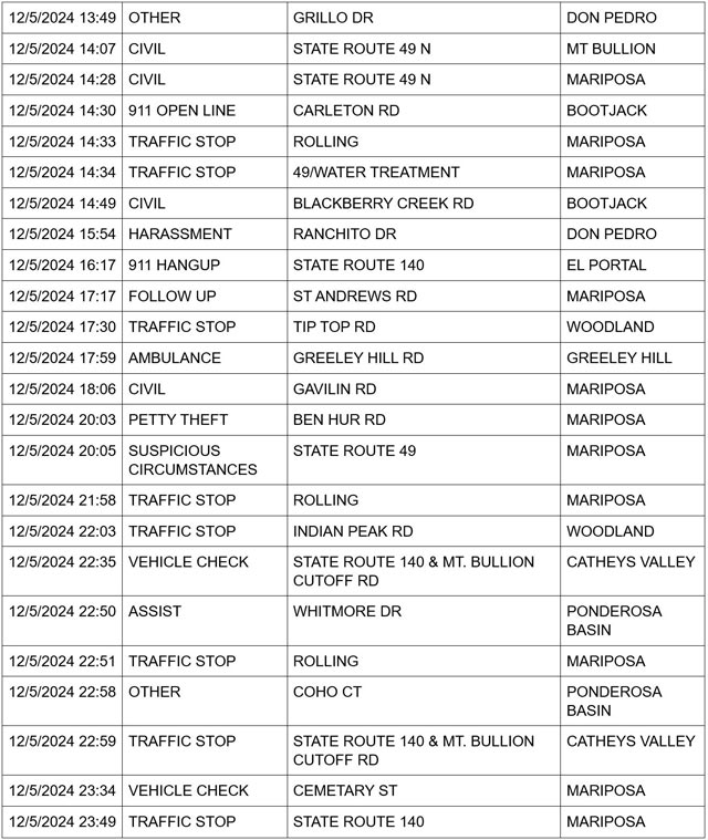 mariposa county booking report for december 5 2024 2