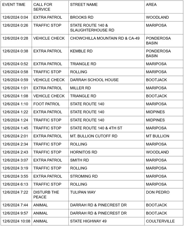 mariposa county booking report for december 6 2024 1