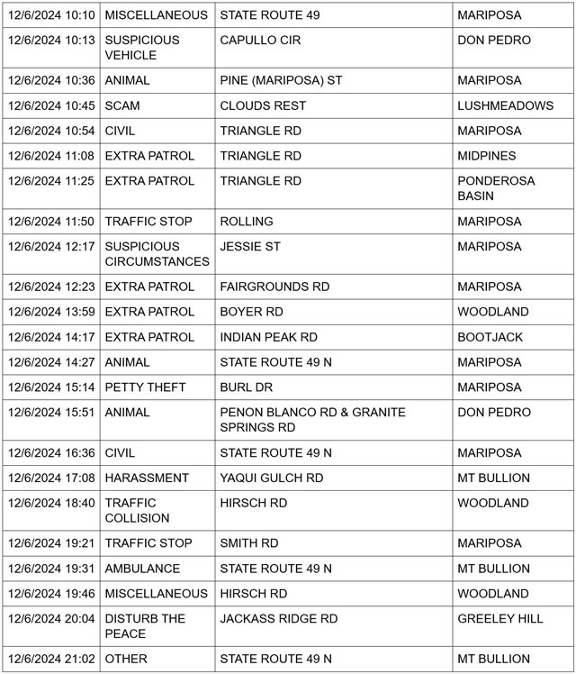 mariposa county booking report for december 6 2024 2