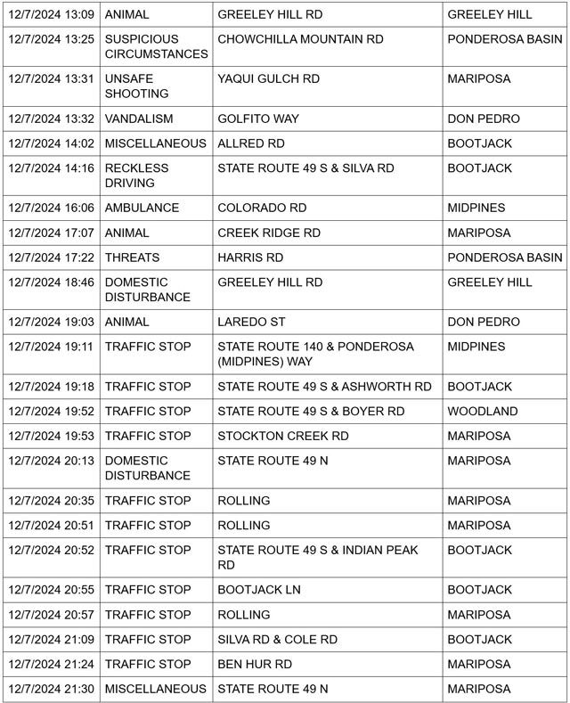 mariposa county booking report for december 7 2024 2