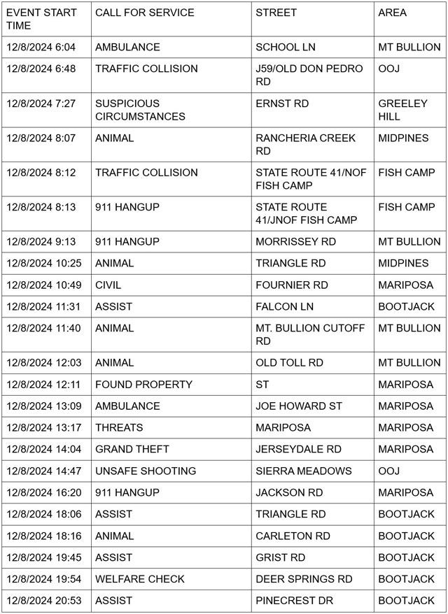 mariposa county booking report for december 8 2024 1