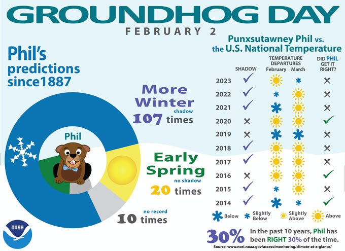 GroundhogDayInfographic2024