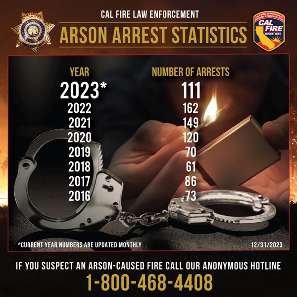 CAL FIRE arson 2023