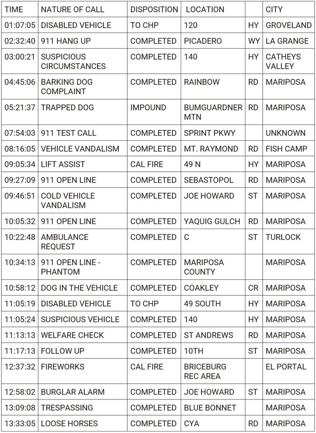 mariposa county booking report for july 3 2024 1
