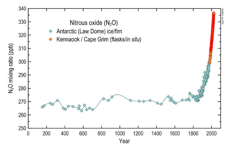 noaa613.1 N2O time series ESSD