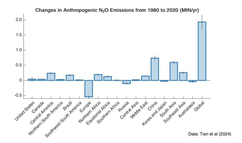 noaa613.2 N2O by nation ESSD 06112024