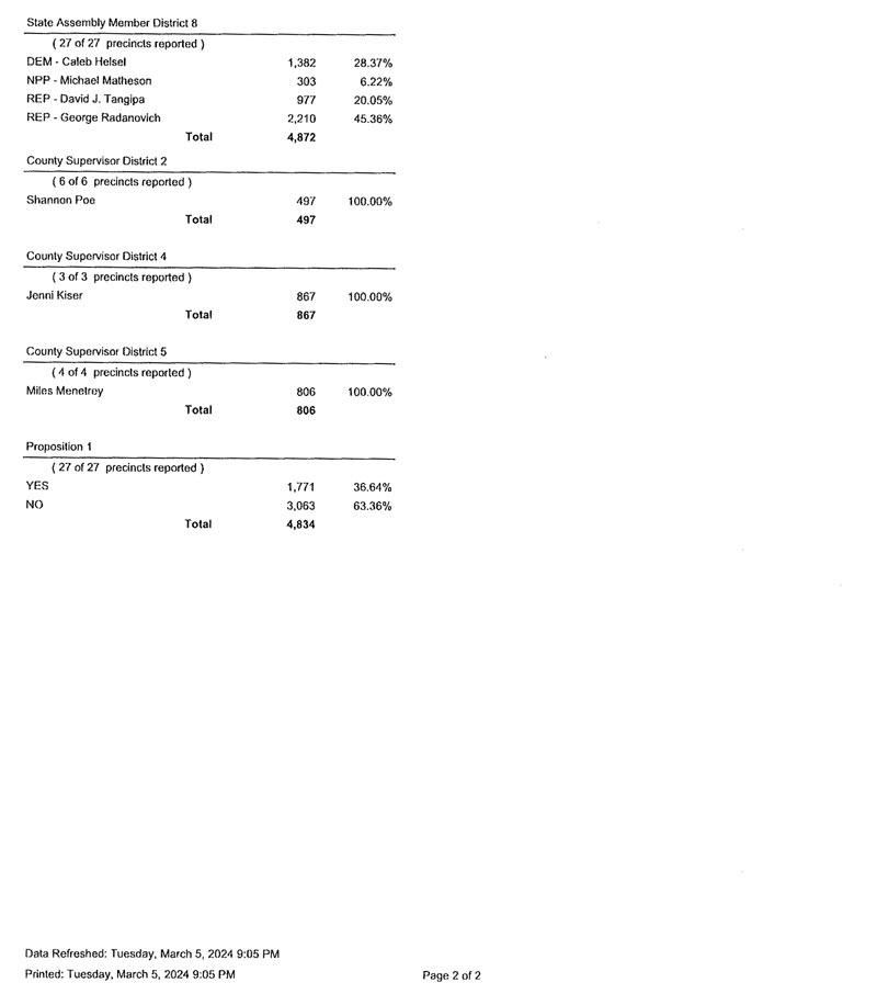 Unoffical Results Report 2 2