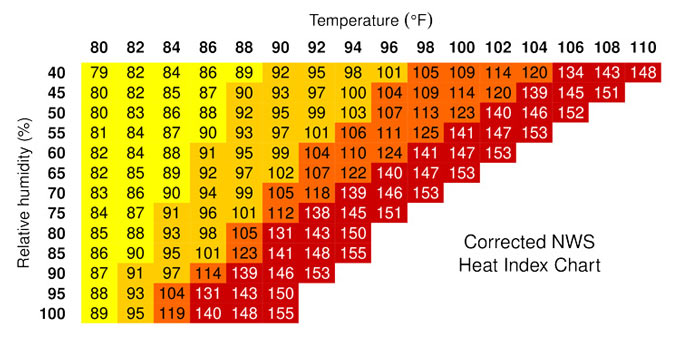 correctedheatindex nws750px