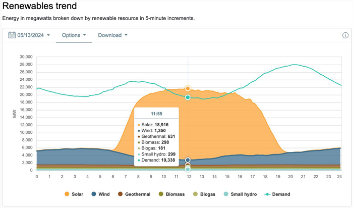 Newsom Renewables trend chart