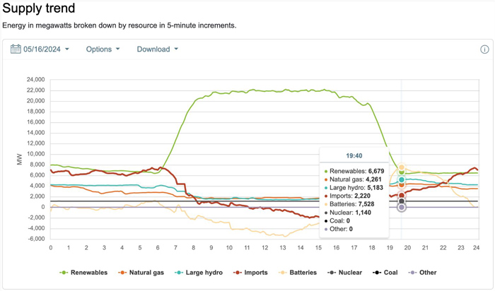 Newsom Supply demand chart