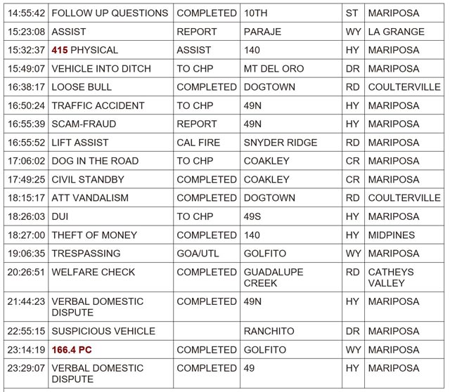 mariposa county booking report for may 28 2024 2
