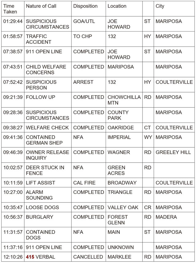 mariposa county booking report for may 6 2024 1
