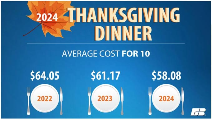 American Farm Bureau Federation 2024 Thanksgiving dinner survey prices