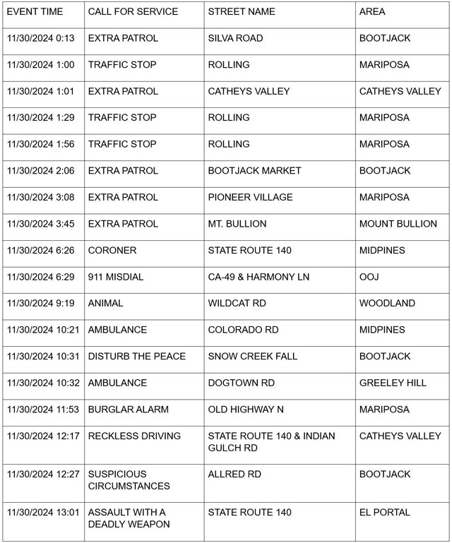 mariposa county booking report for november 30 2024 1