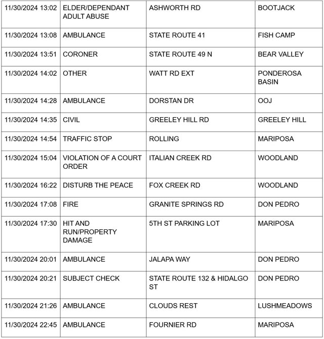 mariposa county booking report for november 30 2024 2