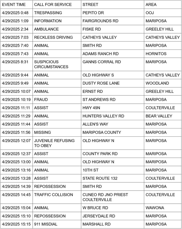 mariposa county booking report for april 29 2025 1
