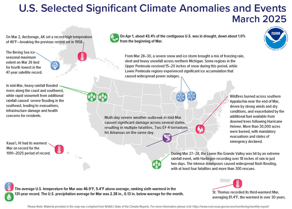 Alt text: Map of the U.S. showing locations of significant climate anomalies and events in March 2025 with text describing each event and title at top stating “U.S. Selected Significant Climate Anomalies and Events: March 2025”. noaa409