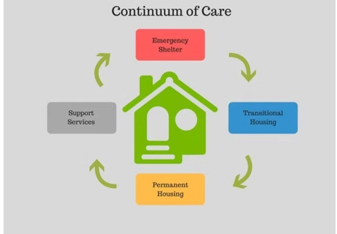 Continuum of Care