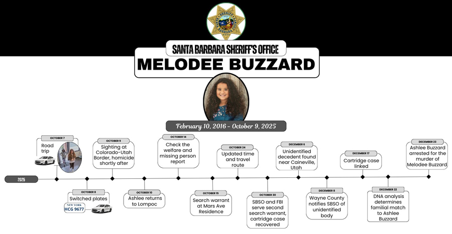 SBSO Buzzard Final Timeline