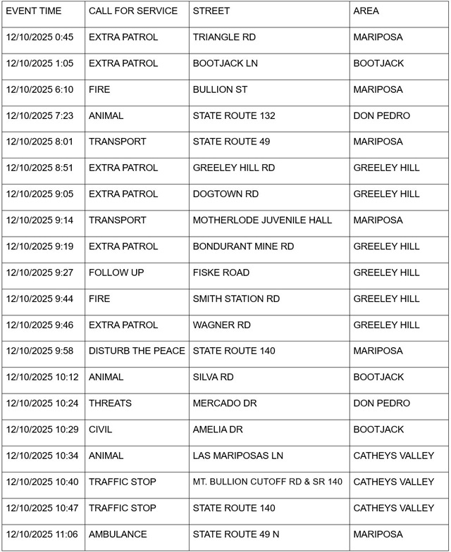 mariposa county booking report for december 10 2025 1