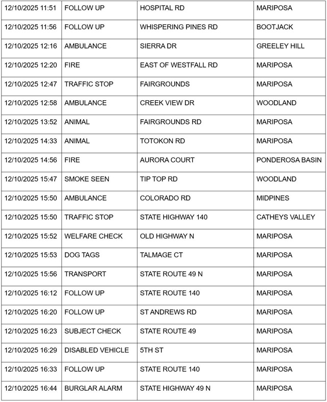 mariposa county booking report for december 10 2025 2