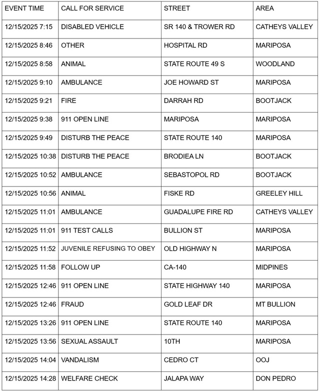 mariposa county booking report for december 15 2025 1