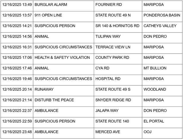 mariposa county booking report for december 16 2025 2
