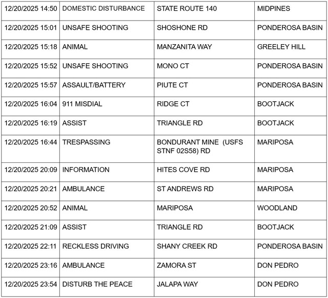 mariposa county booking report for december 20 2025 2