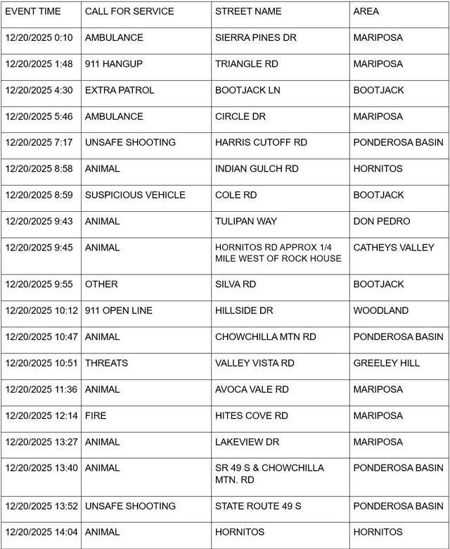 mariposa county booking report for december 20 2025 1