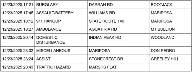 mariposa county booking report for december 23 2025 2