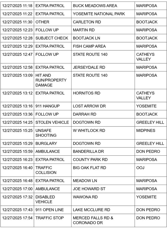 mariposa county booking report for december 27 2025 2