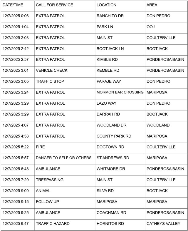 mariposa county booking report for december 7 2025 1