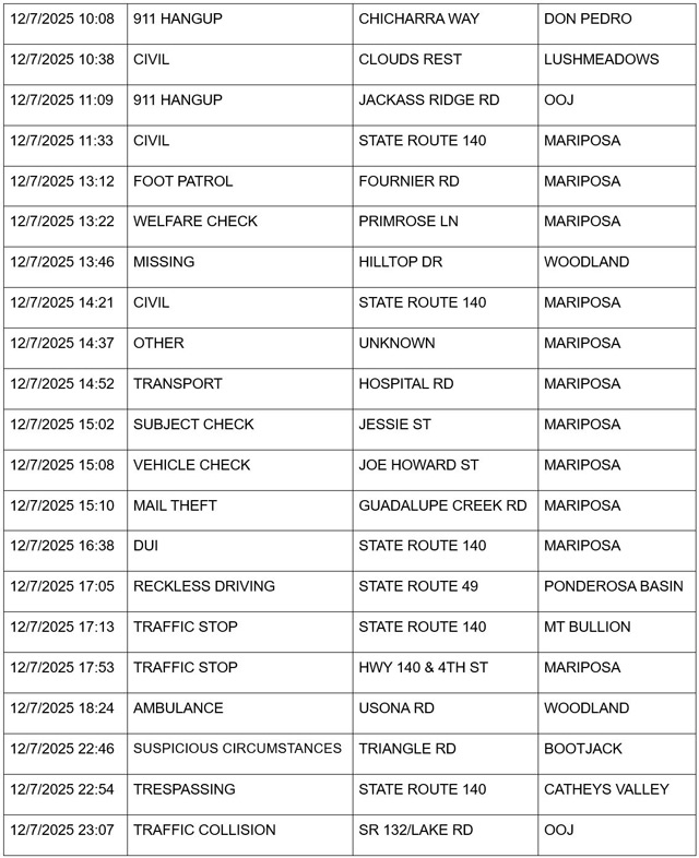 mariposa county booking report for december 7 2025 2