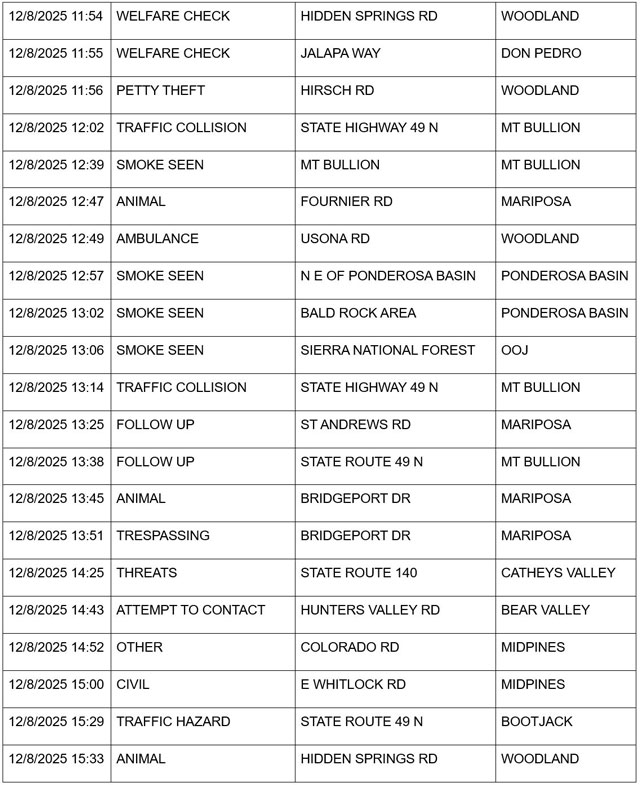 mariposa county booking report for december 8 2025 2