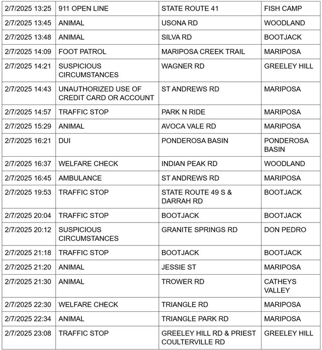 mariposa county booking report for february 7 2025 2