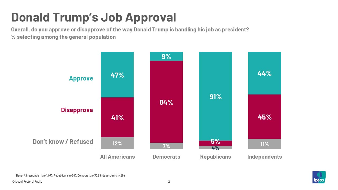 Reuters Ipsos Visuals for Post Inauguration Poll 2