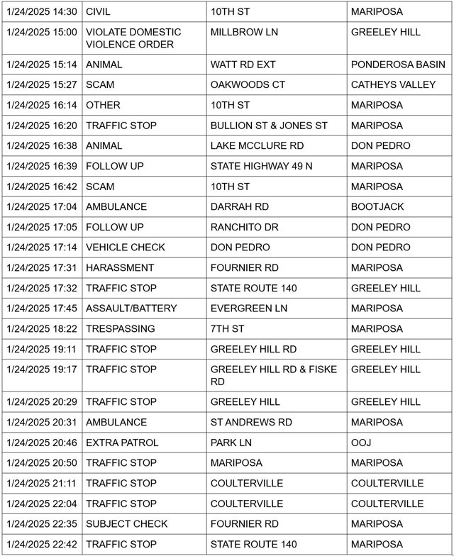 mariposa county booking report for january 24 2025 2