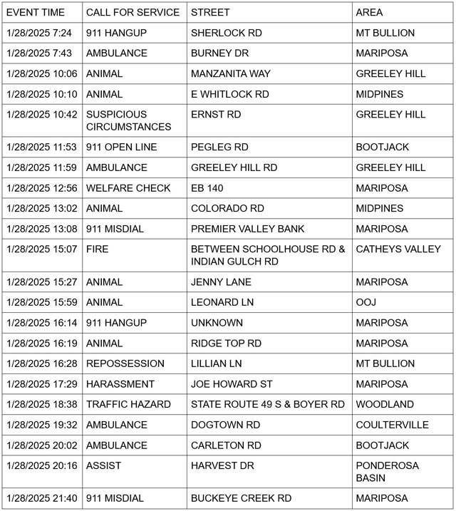 mariposa county booking report for january 28 2025 1