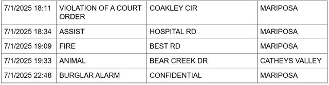 mariposa county booking report for july 1 2025 2