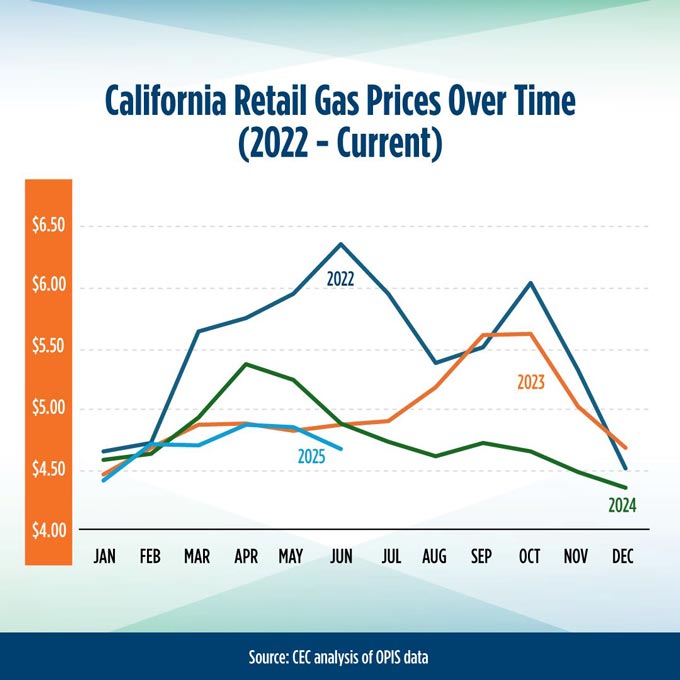newsom704.1Year Over Year Gas Prices 2022 2025 v3 3