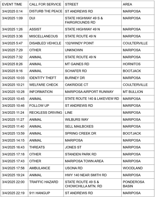 mariposa county booking report for march 4 2025 1