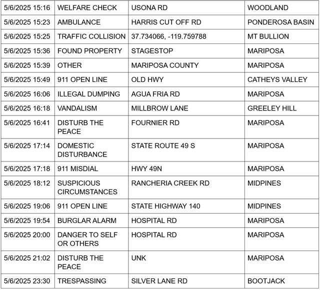 mariposa county booking report for may 6 2025 2