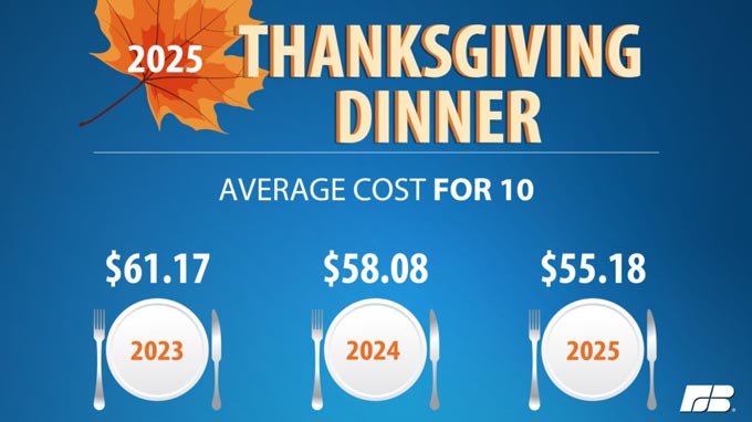 2025 Thanksgiving average cost for 10 02